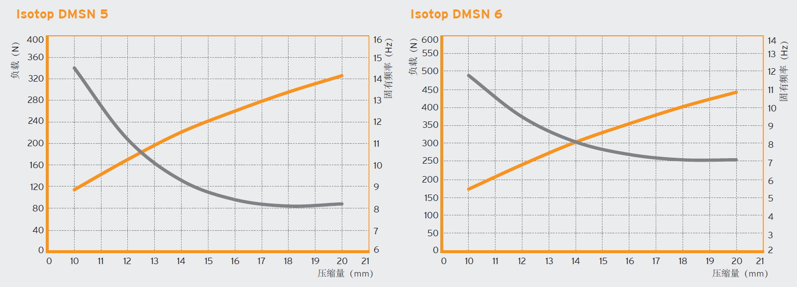 DMSN 钢弹簧（阻尼）减震器(图2)
