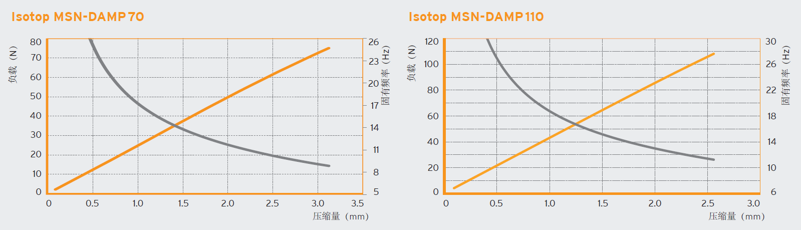 MSN-D 阻尼减震器(图1)